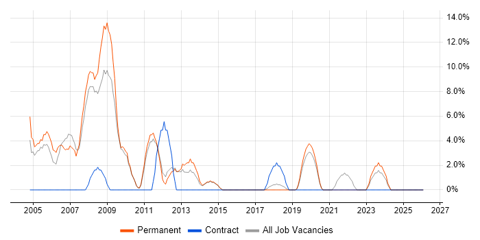 Service Manager job vacancy trend in Dartford