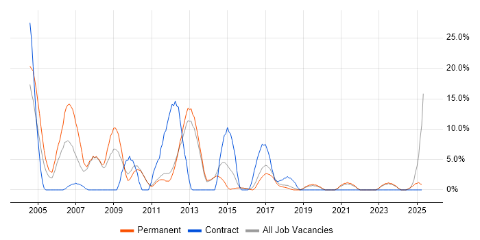 Job vacancy trend for SLA in Dartford