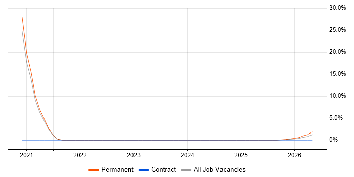 Smart Home job vacancy trend in Dartford