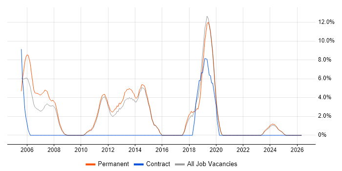 SOAP job vacancy trend in Dartford