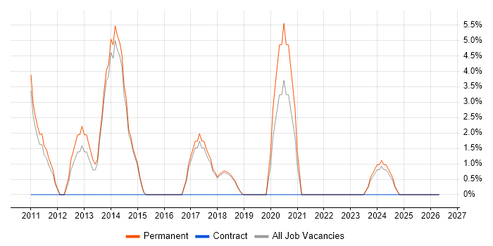 Social Media job vacancy trend in Dartford