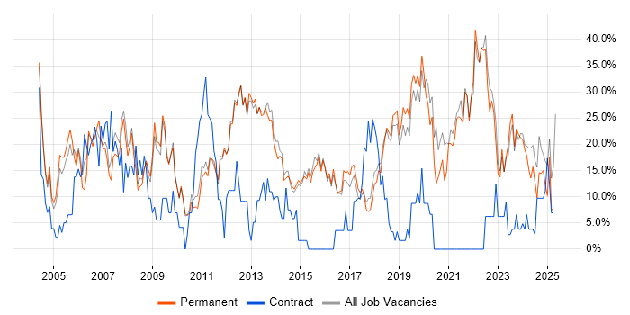 Job vacancy trend for Social Skills in Dartford Job vacancy trend for Social Skills in Dartford