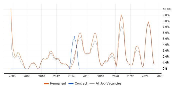 Job vacancy trend for Software Developer in Dartford