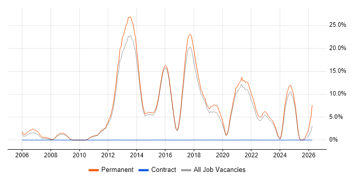 Software Engineer job vacancy trend in Dartford