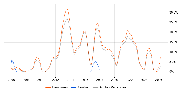 Software Engineering job vacancy trend in Dartford