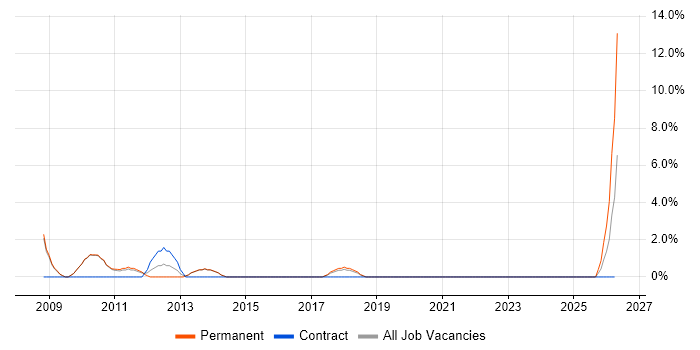 SQL Database Developer job vacancy trend in Dartford