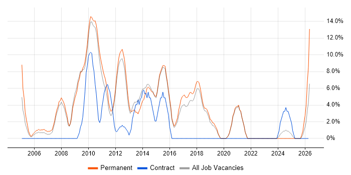 SQL Developer job vacancy trend in Dartford