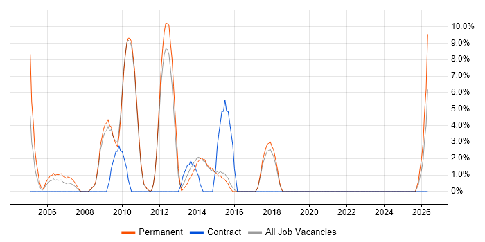 SQL Server Developer job vacancy trend in Dartford