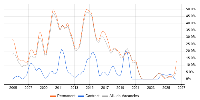 SQL Server job vacancy trend in Dartford