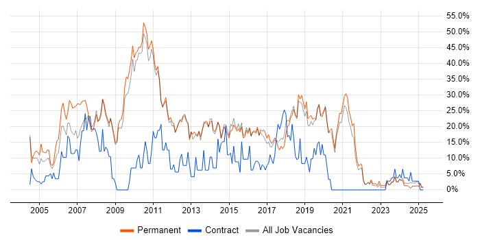 Job vacancy trend for SQL in Dartford