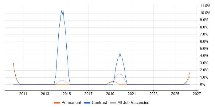 Stakeholder Engagement job vacancy trend in Dartford