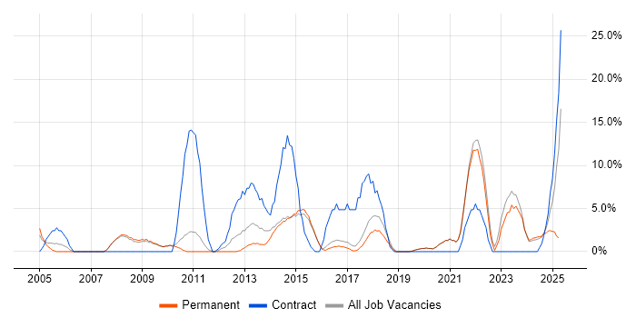 Job vacancy trend for Stakeholder Management in Dartford