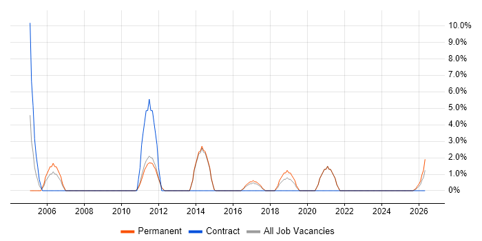 Statistics job vacancy trend in Dartford