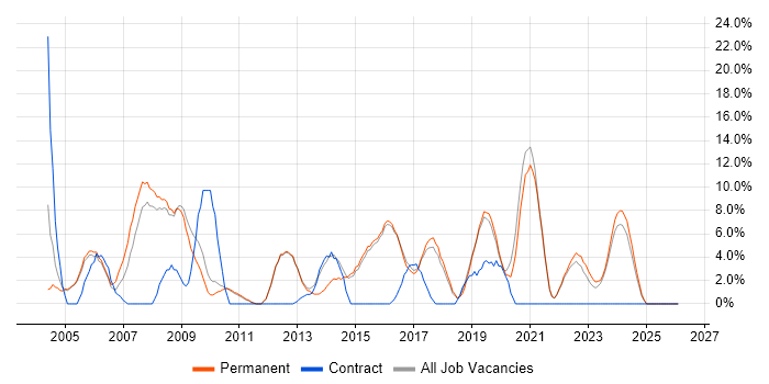 Support Engineer job vacancy trend in Dartford