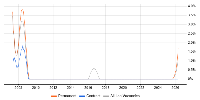 Support Officer job vacancy trend in Dartford