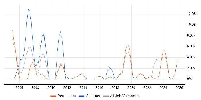 Support Technician job vacancy trend in Dartford