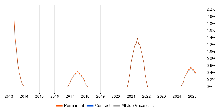 Job vacancy trend for System Testing in Dartford Job vacancy trend for System Testing in Dartford