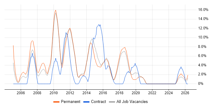 T-SQL job vacancy trend in Dartford