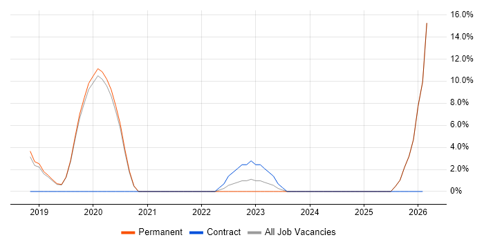 Tableau job vacancy trend in Dartford