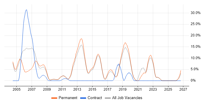 TCP/IP job vacancy trend in Dartford