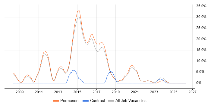 TDD job vacancy trend in Dartford