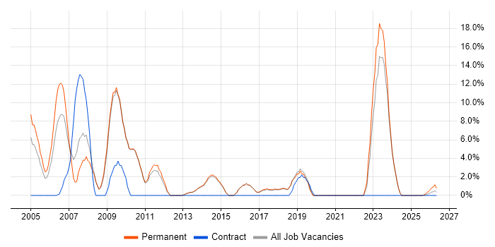 Team Leader job vacancy trend in Dartford