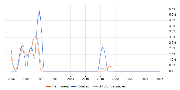 Technical Engineer job vacancy trend in Dartford