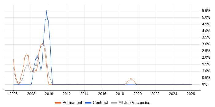 Technical Support Engineer job vacancy trend in Dartford