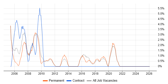 Technical Support job vacancy trend in Dartford