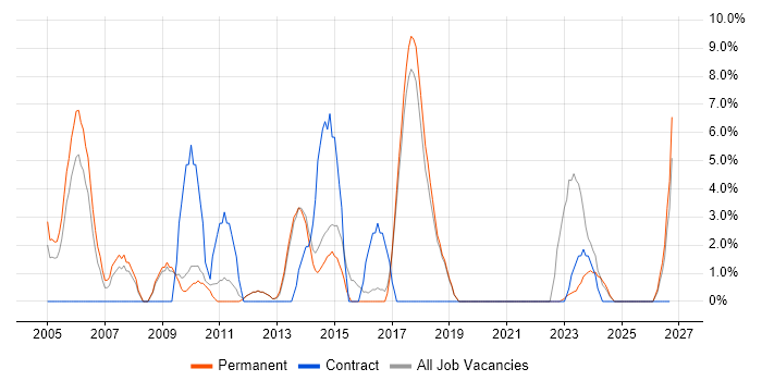 Telecoms job vacancy trend in Dartford