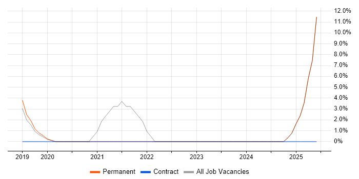 Job vacancy trend for Terraform in Dartford