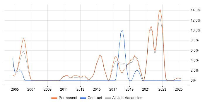 Job vacancy trend for Test Automation in Dartford Job vacancy trend for Test Automation in Dartford
