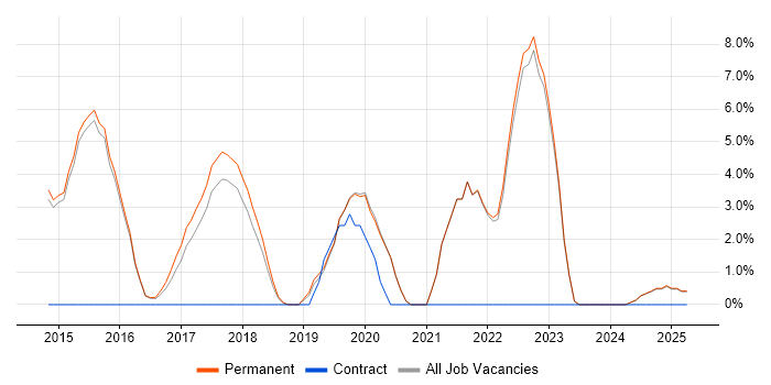 Job vacancy trend for Test Engineer in Dartford Job vacancy trend for Test Engineer in Dartford