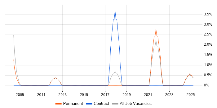 Job vacancy trend for Test Management in Dartford Job vacancy trend for Test Management in Dartford