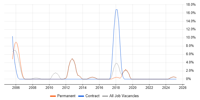 Job vacancy trend for Test Scripting in Dartford Job vacancy trend for Test Scripting in Dartford