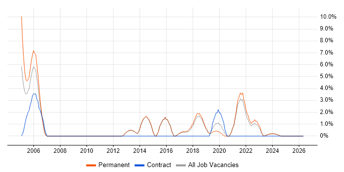 Tester job vacancy trend in Dartford