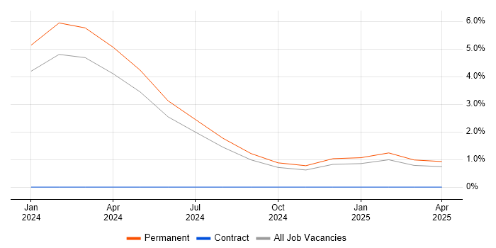 Job vacancy trend for Ticket Management in Dartford