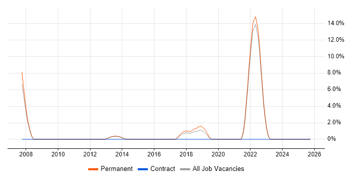 Trainee job vacancy trend in Dartford