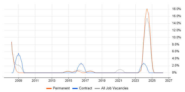 Trainer job vacancy trend in Dartford