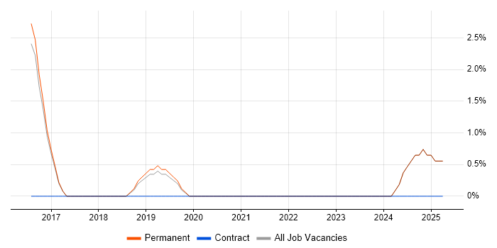 Job vacancy trend for Transformation Manager in Dartford Job vacancy trend for Transformation Manager in Dartford