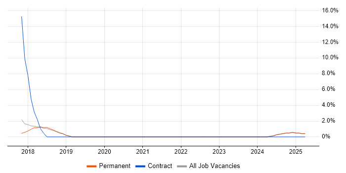 Job vacancy trend for User-Centered Design (UCD) in Dartford