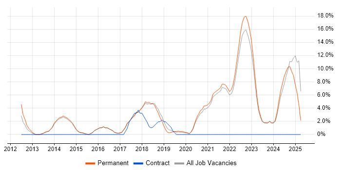 Job vacancy trend for User Experience in Dartford Job vacancy trend for User Experience in Dartford