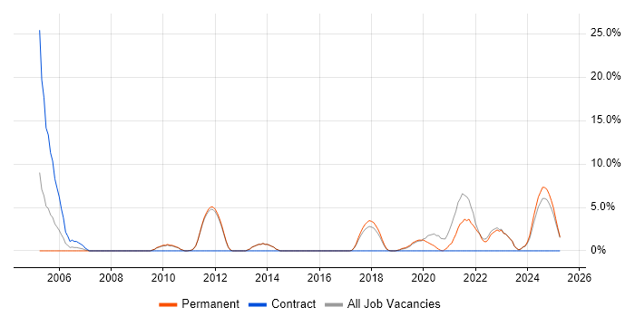 Job vacancy trend for Validation in Dartford Job vacancy trend for Validation in Dartford