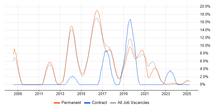 Job vacancy trend for VMware Infrastructure in Dartford