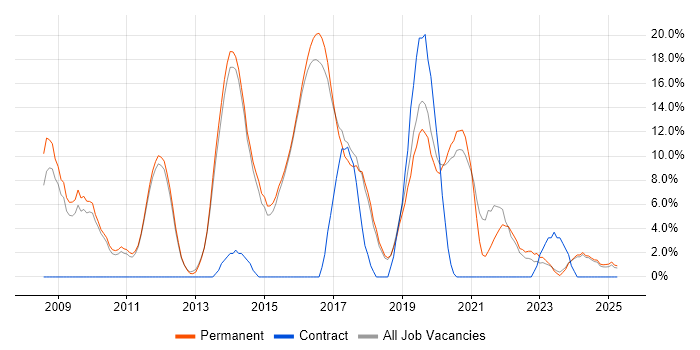 Job vacancy trend for VMware in Dartford