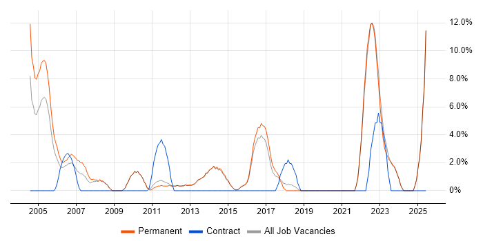 Job vacancy trend for VPN in Dartford