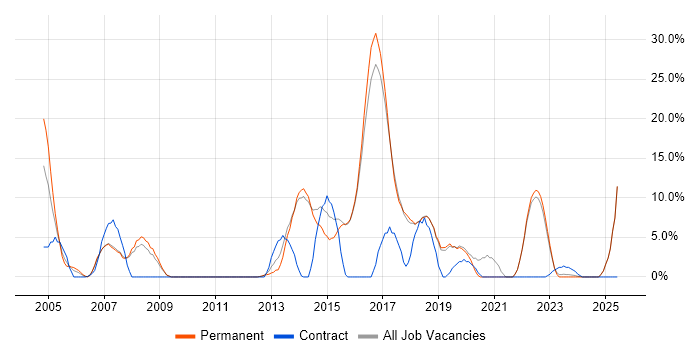 Job vacancy trend for WAN in Dartford