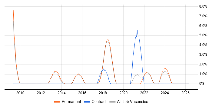 Waterfall job vacancy trend in Dartford