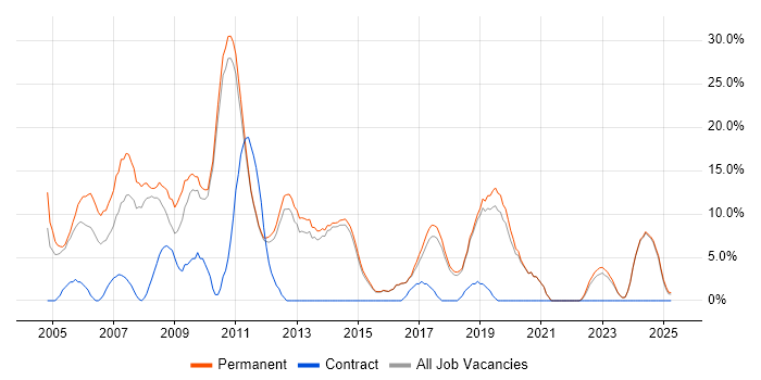 Job vacancy trend for Web Development in Dartford