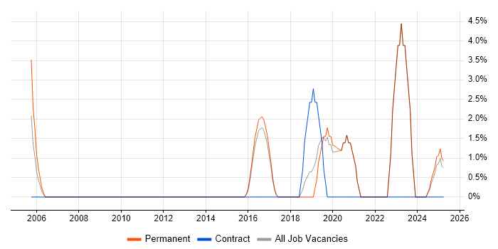 Job vacancy trend for Wi-Fi in Dartford